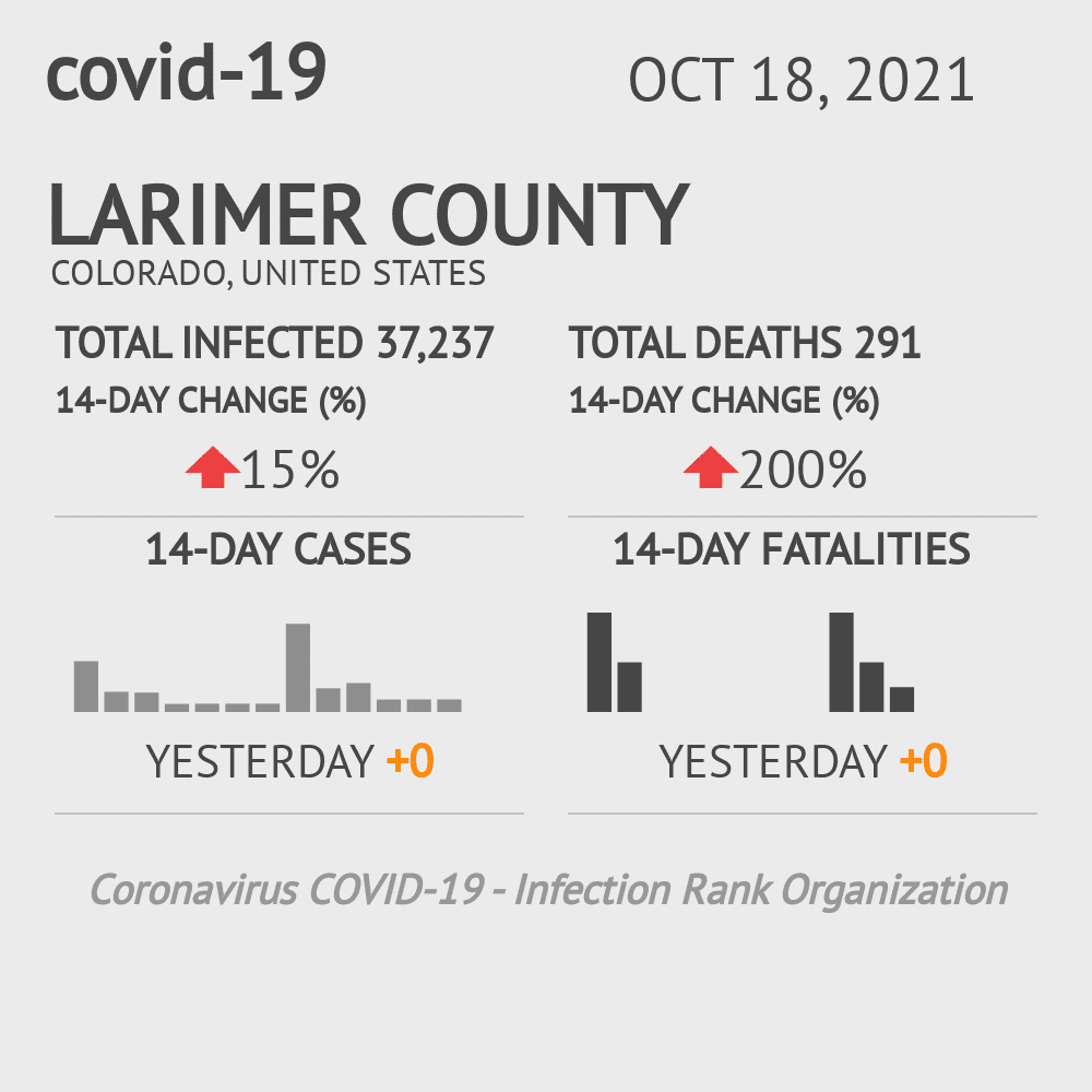 Larimer Coronavirus Covid-19 Risk of Infection on October 20, 2021