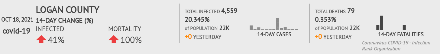 Logan Coronavirus Covid-19 Risk of Infection on October 20, 2021