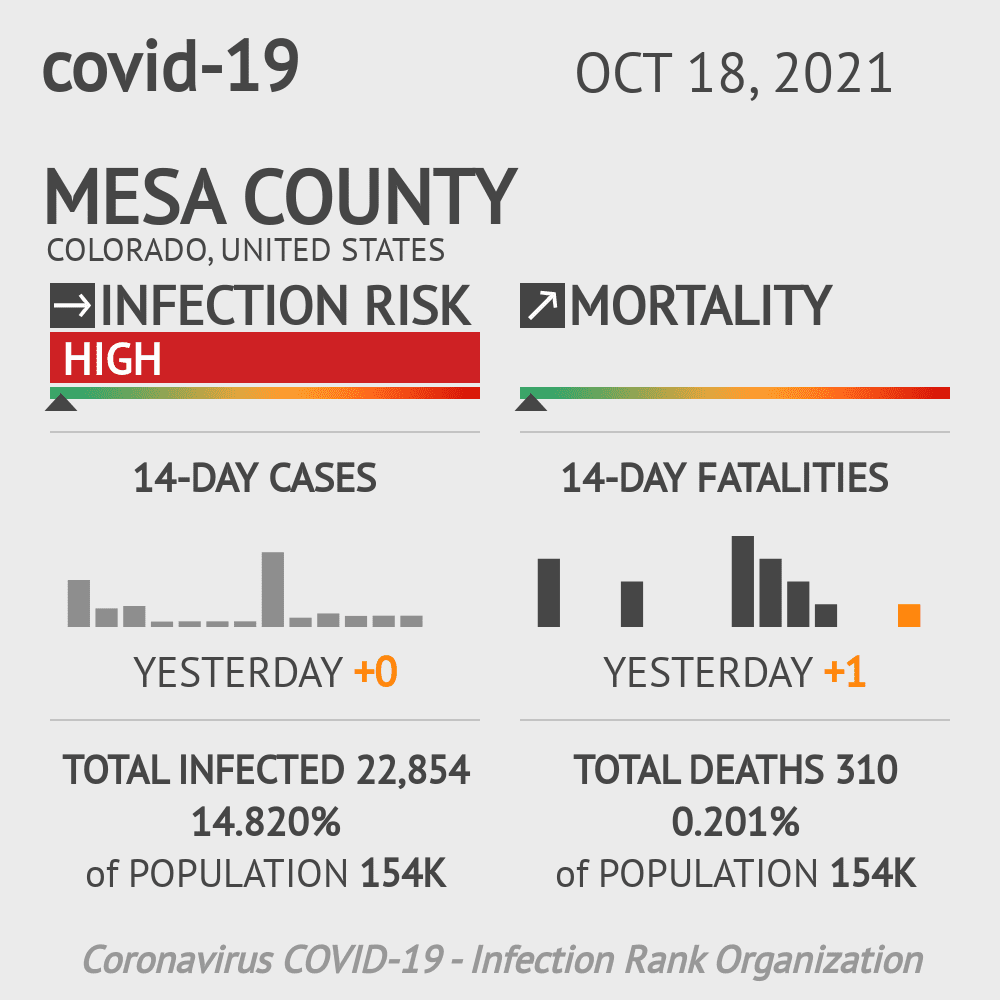 Mesa Coronavirus Covid-19 Risk of Infection on October 20, 2021