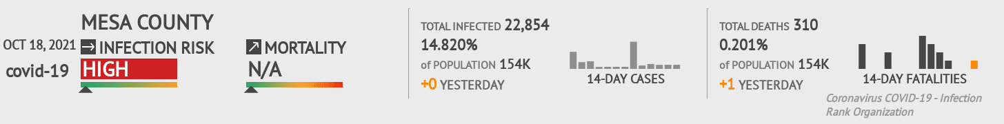 Mesa Coronavirus Covid-19 Risk of Infection on October 20, 2021