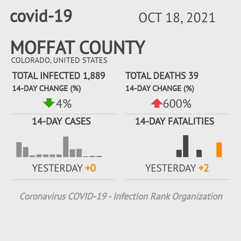 Moffat Coronavirus Covid-19 Risk of Infection on October 20, 2021