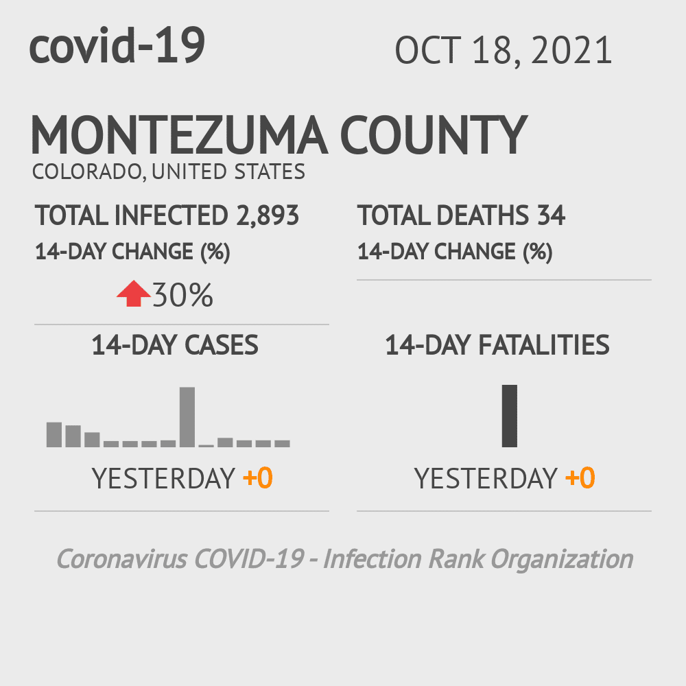 Montezuma Coronavirus Covid-19 Risk of Infection on October 20, 2021