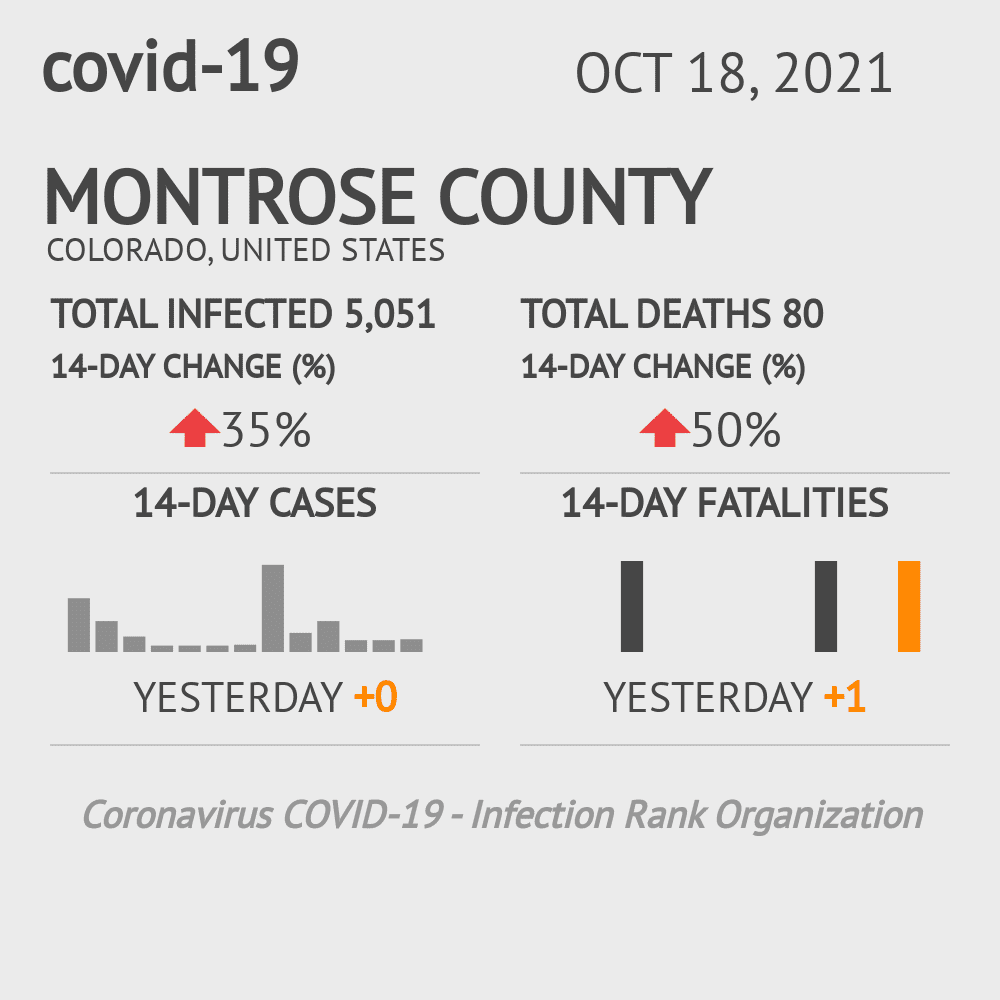 Montrose Coronavirus Covid-19 Risk of Infection on October 20, 2021