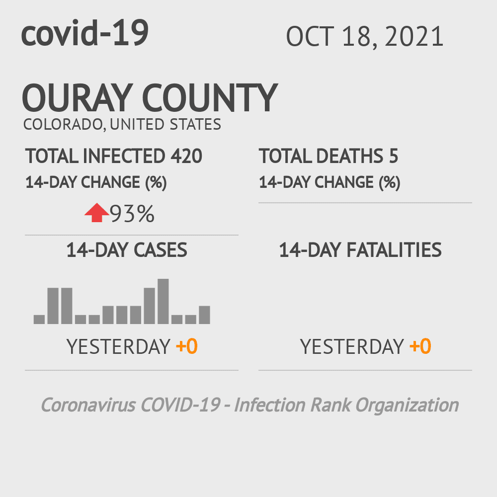 Ouray Coronavirus Covid-19 Risk of Infection on October 20, 2021