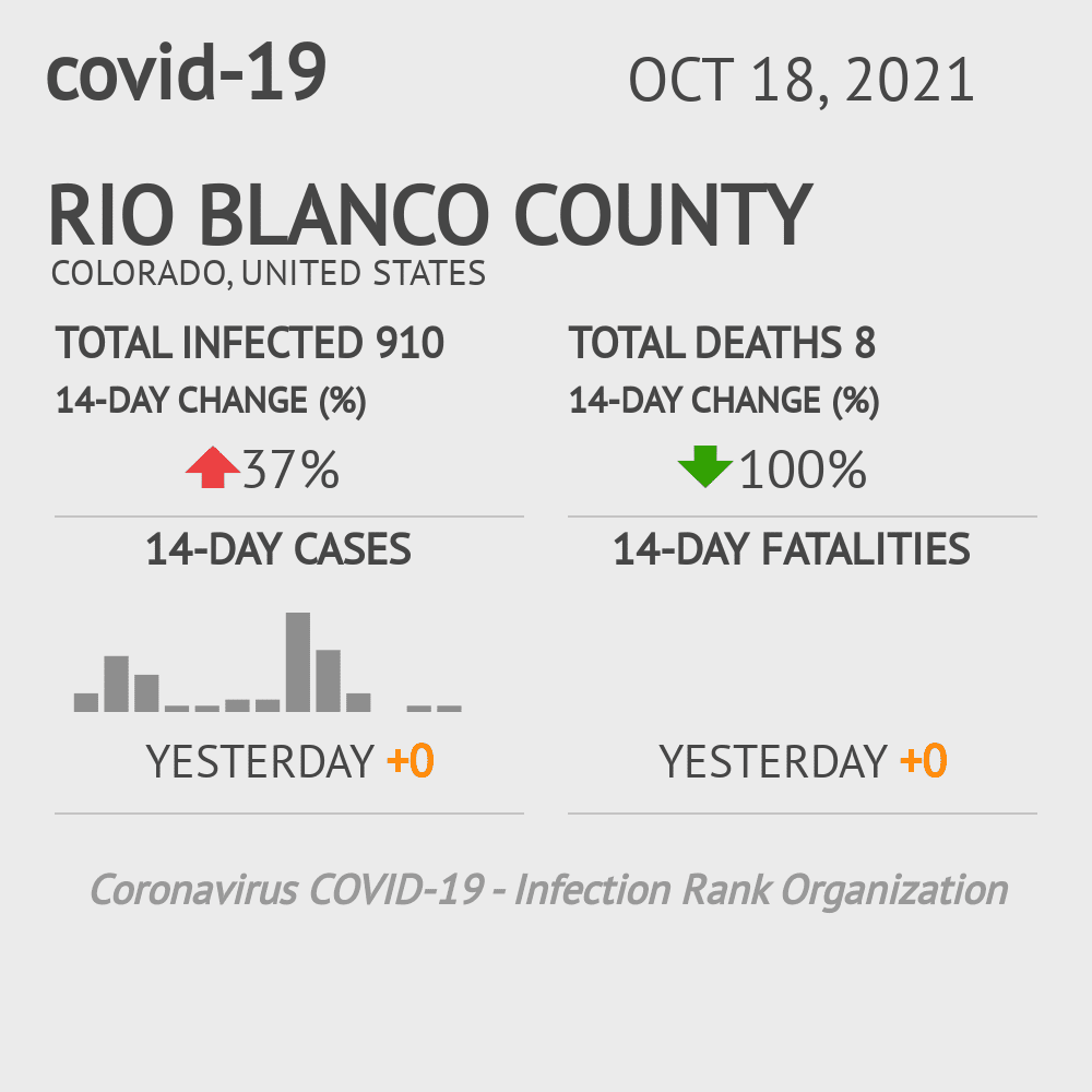Rio Blanco Coronavirus Covid-19 Risk of Infection on October 20, 2021