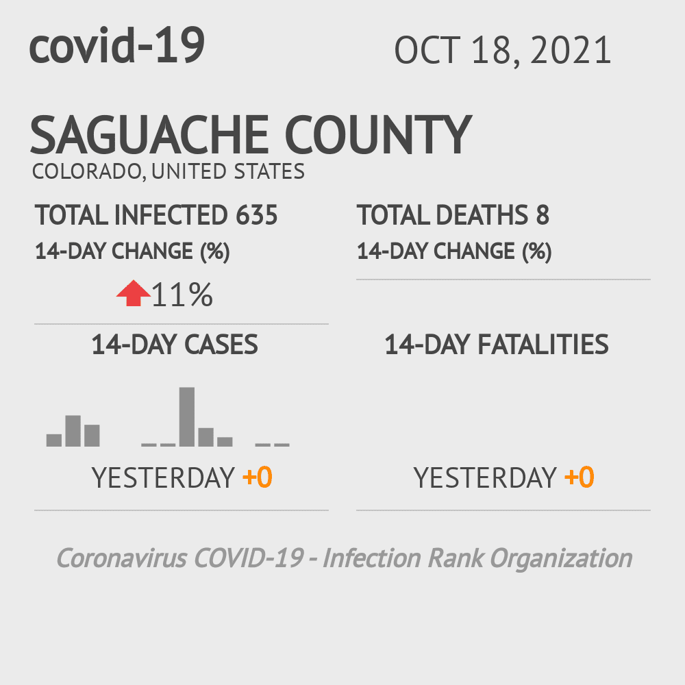 Saguache Coronavirus Covid-19 Risk of Infection on October 20, 2021