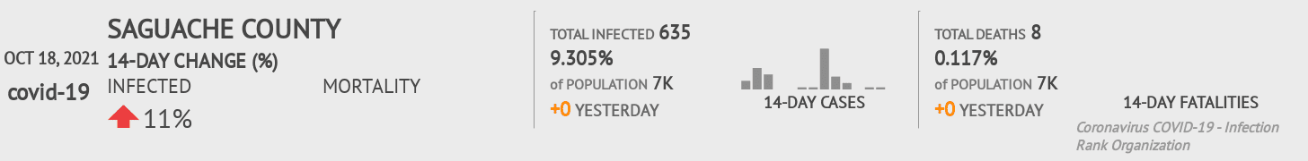 Saguache Coronavirus Covid-19 Risk of Infection on October 20, 2021