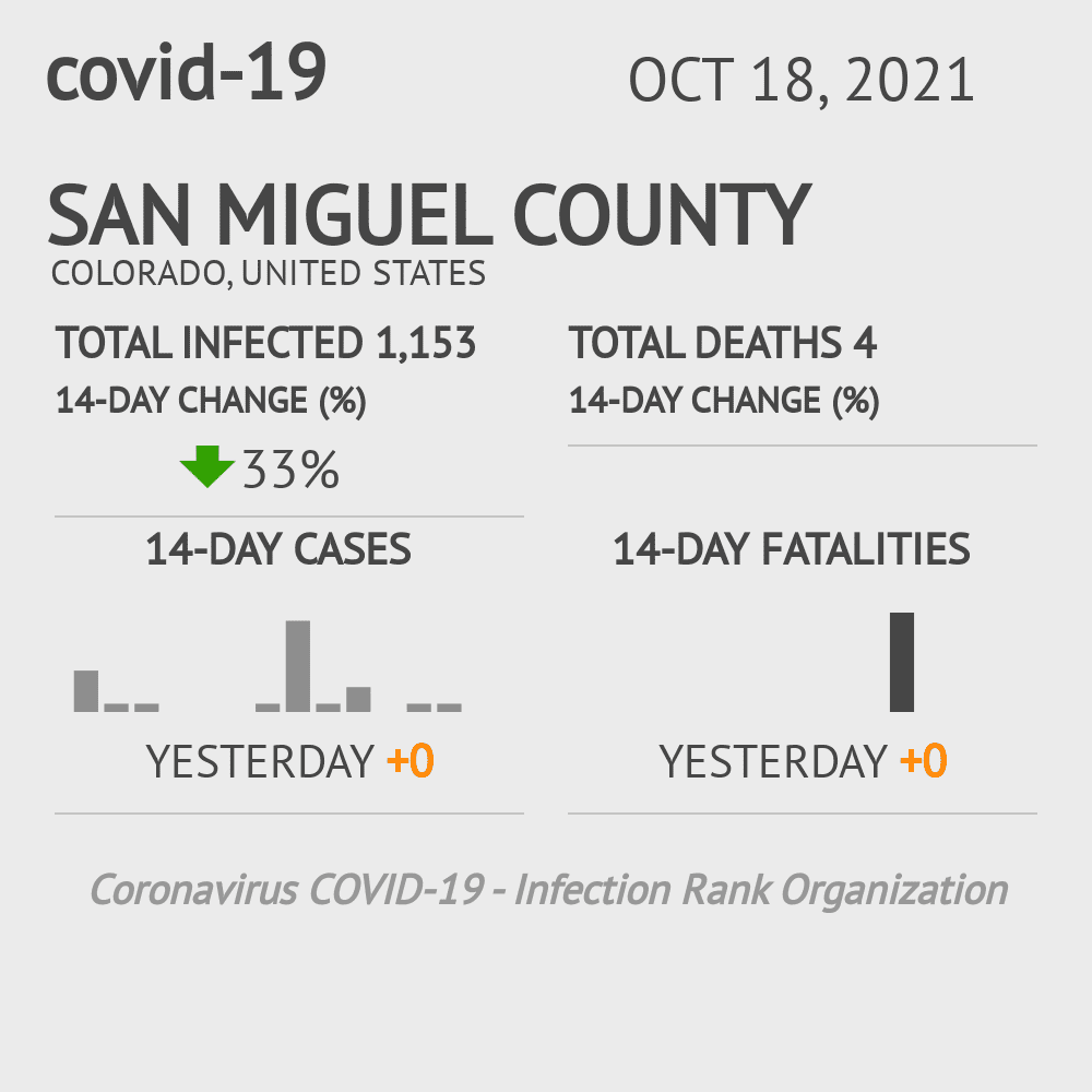 San Miguel Coronavirus Covid-19 Risk of Infection on October 20, 2021