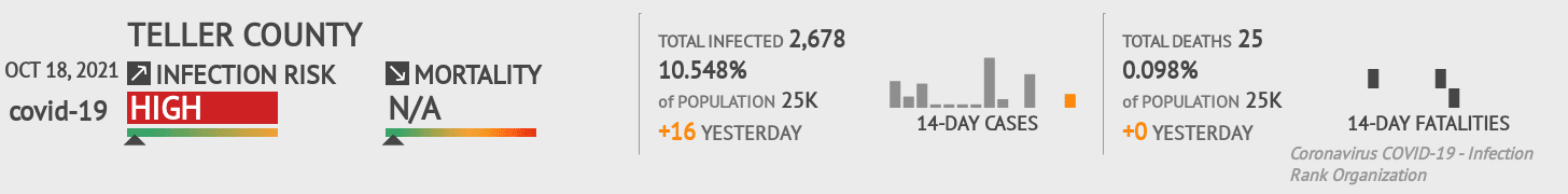 Teller Coronavirus Covid-19 Risk of Infection on October 20, 2021