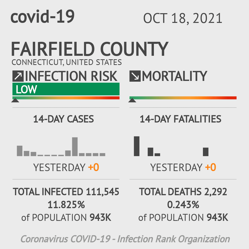 Fairfield Coronavirus Covid-19 Risk of Infection on October 20, 2021