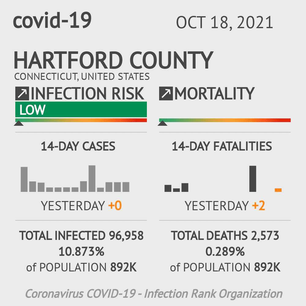 Hartford Coronavirus Covid-19 Risk of Infection on October 20, 2021