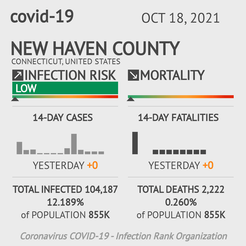 New Haven Coronavirus Covid-19 Risk of Infection on October 20, 2021
