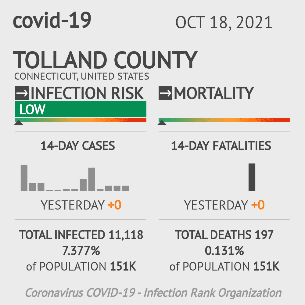 Tolland Coronavirus Covid-19 Risk of Infection on October 20, 2021