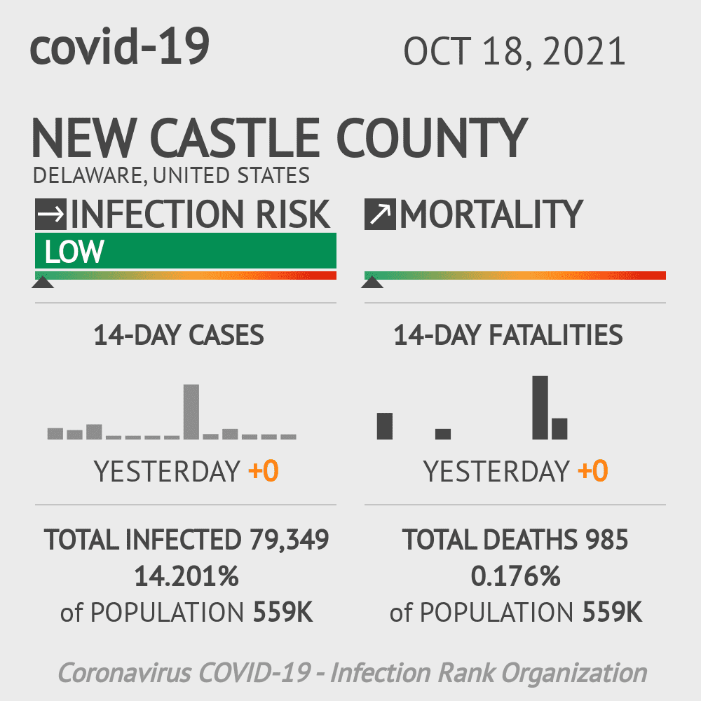 New Castle Coronavirus Covid-19 Risk of Infection on October 20, 2021