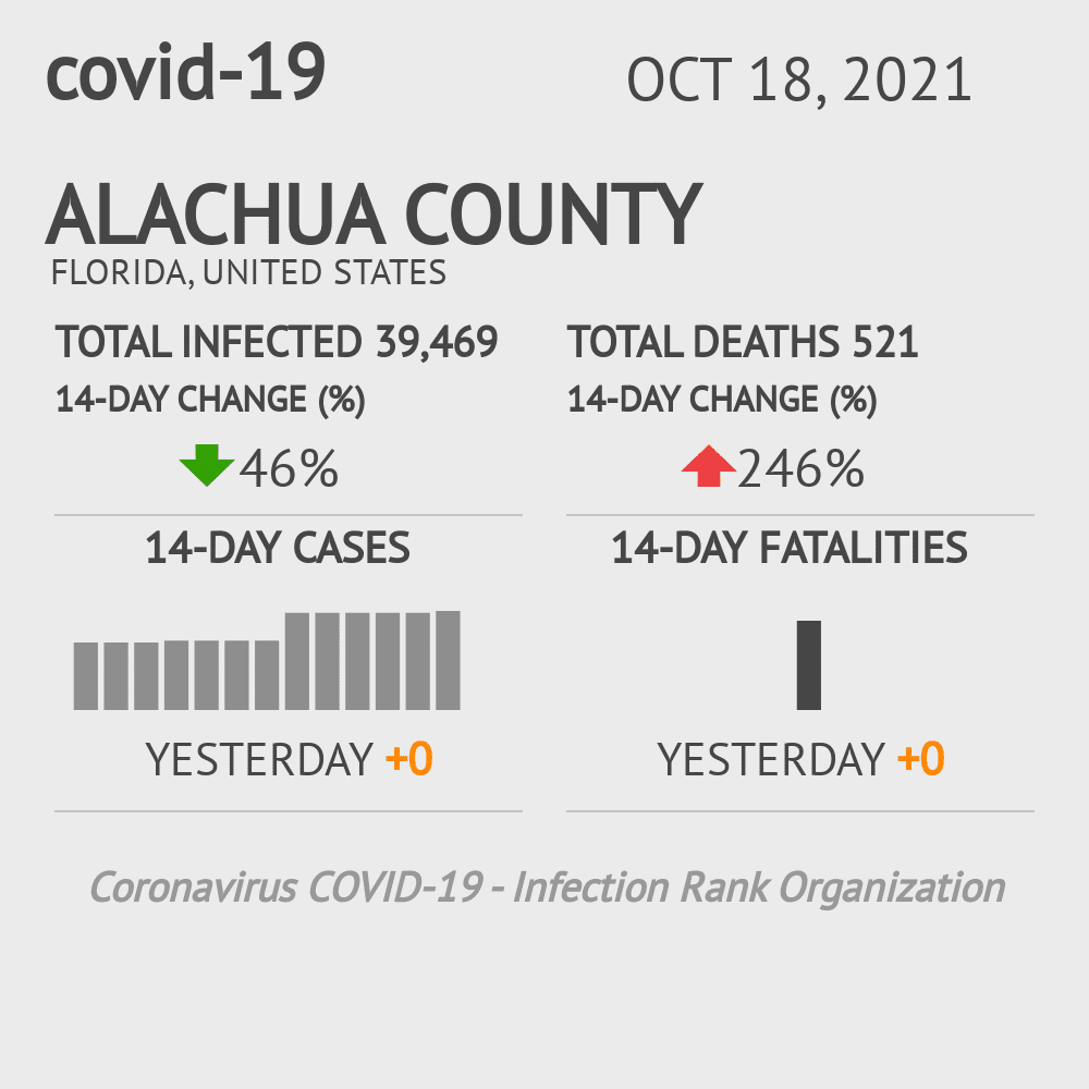 Alachua Coronavirus Covid-19 Risk of Infection on October 20, 2021