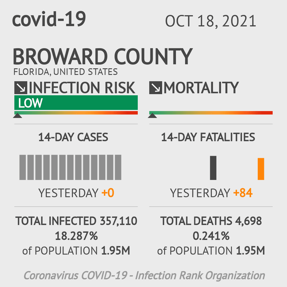 Broward Coronavirus Covid-19 Risk of Infection on October 20, 2021