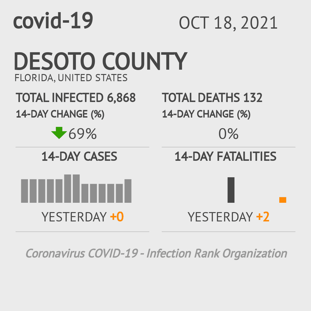 DeSoto Coronavirus Covid-19 Risk of Infection on October 20, 2021