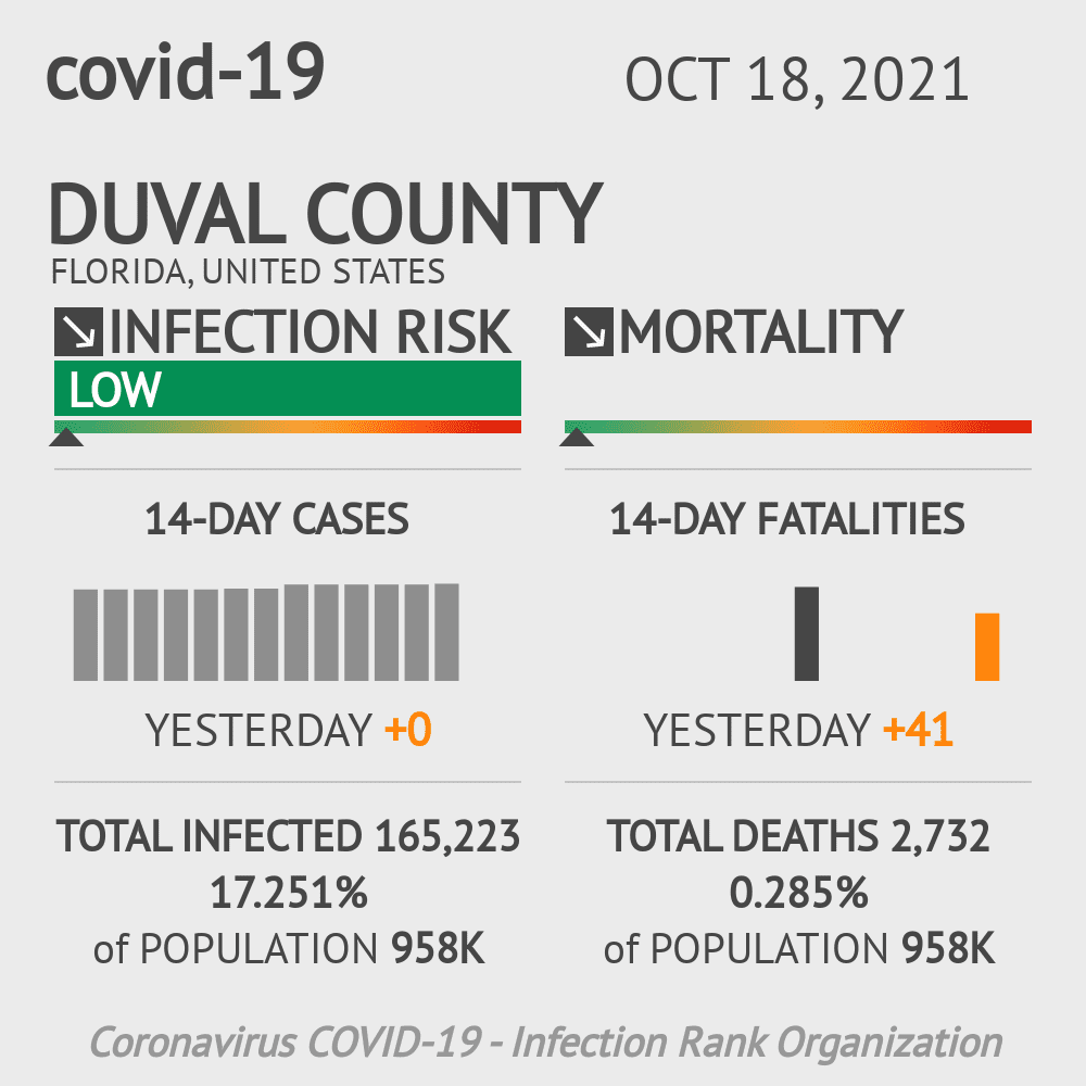 Duval Coronavirus Covid-19 Risk of Infection on October 20, 2021