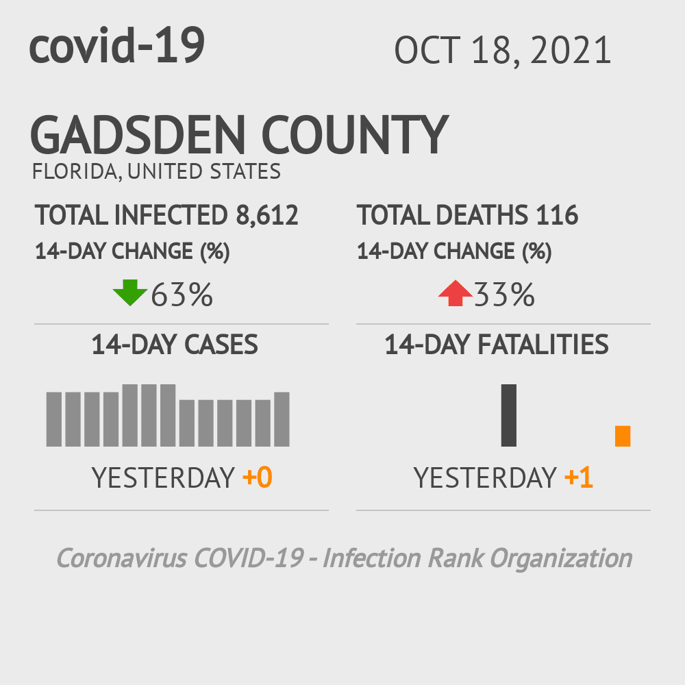 Gadsden Coronavirus Covid-19 Risk of Infection on October 20, 2021