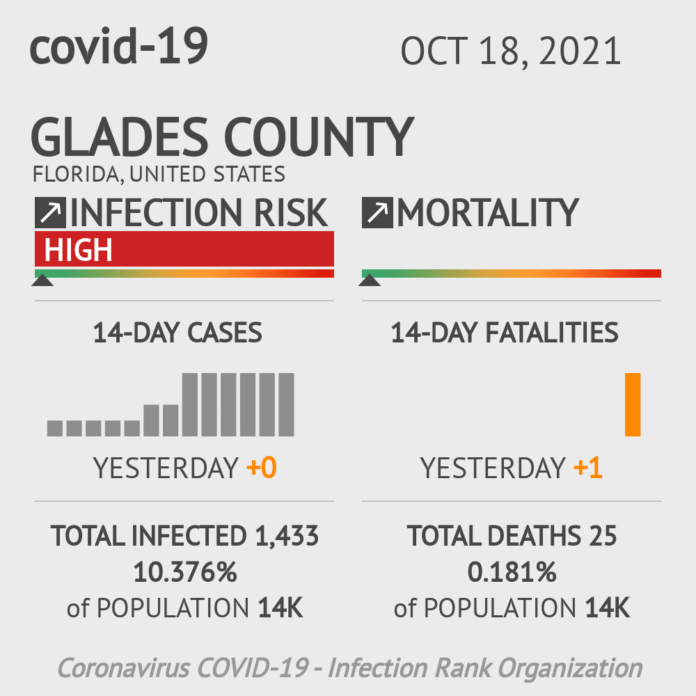 Glades Coronavirus Covid-19 Risk of Infection on October 20, 2021