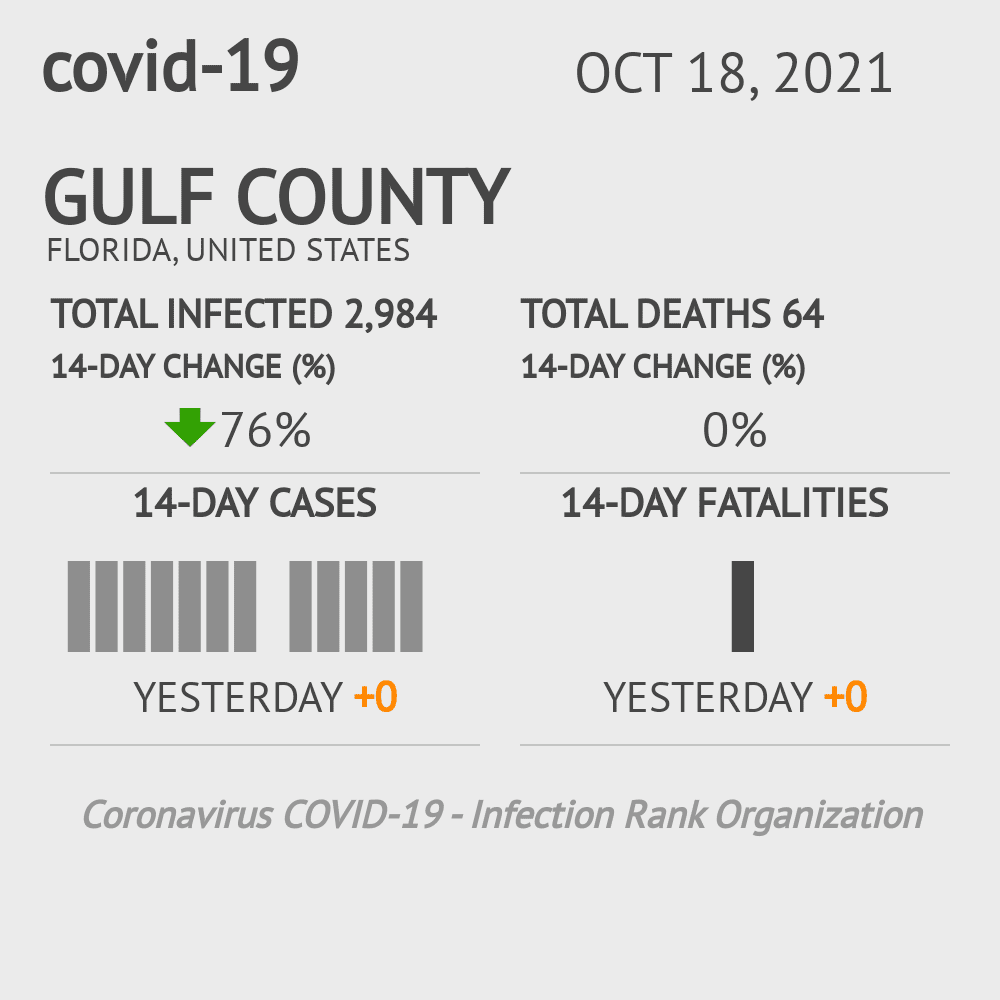 Gulf Coronavirus Covid-19 Risk of Infection on October 20, 2021
