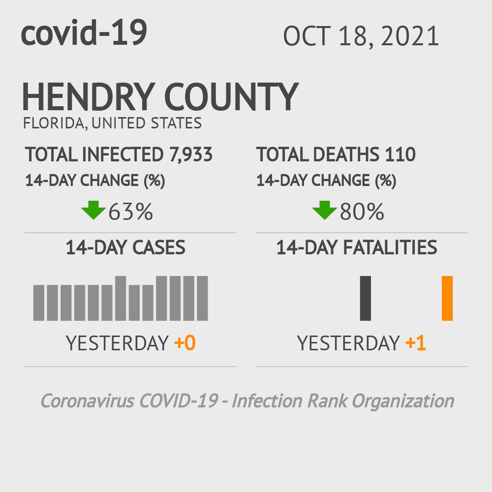 Hendry Coronavirus Covid-19 Risk of Infection on October 20, 2021