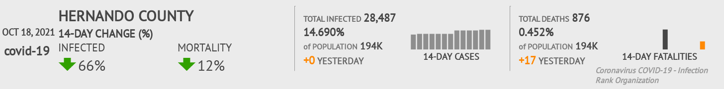 Hernando Coronavirus Covid-19 Risk of Infection on October 20, 2021