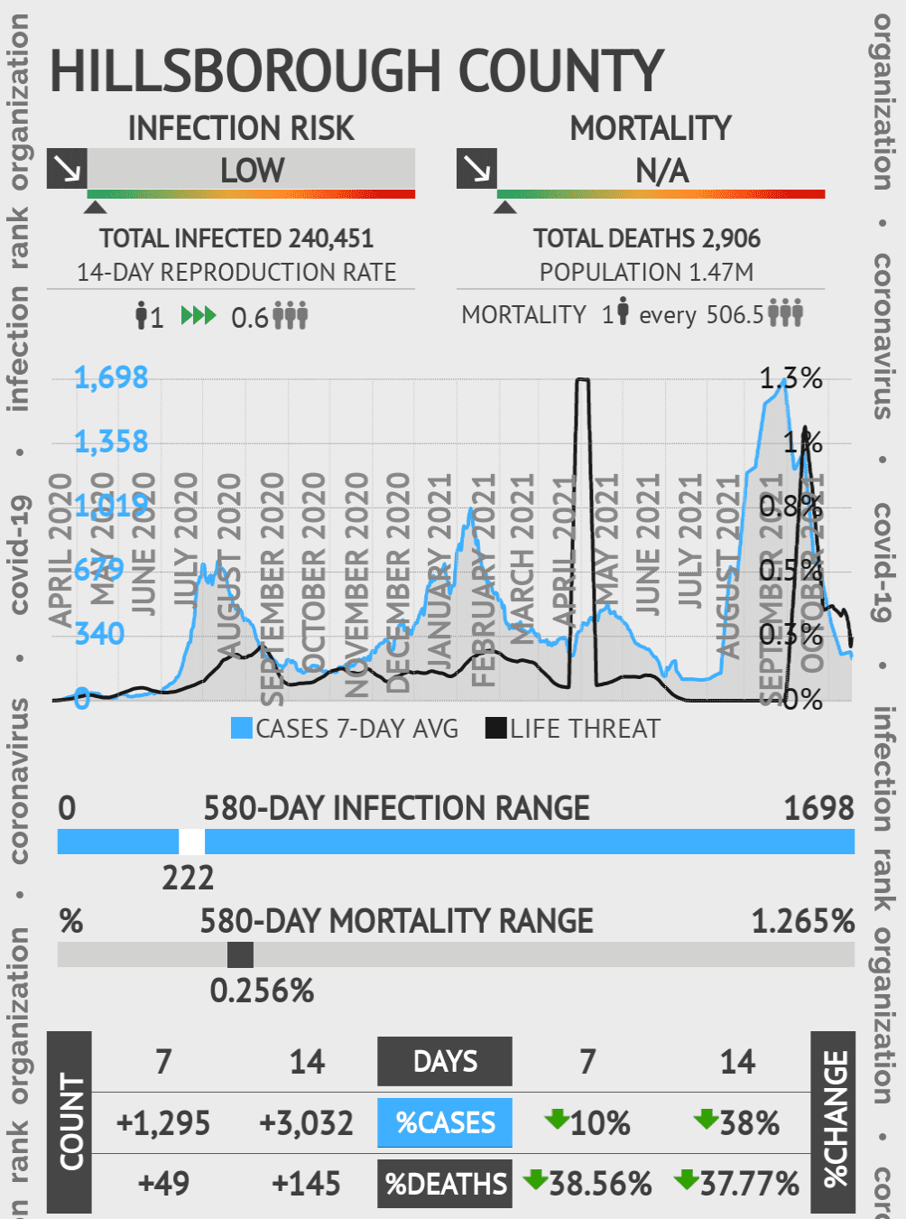 Hillsborough Coronavirus Covid-19 Risk of Infection on October 20, 2021