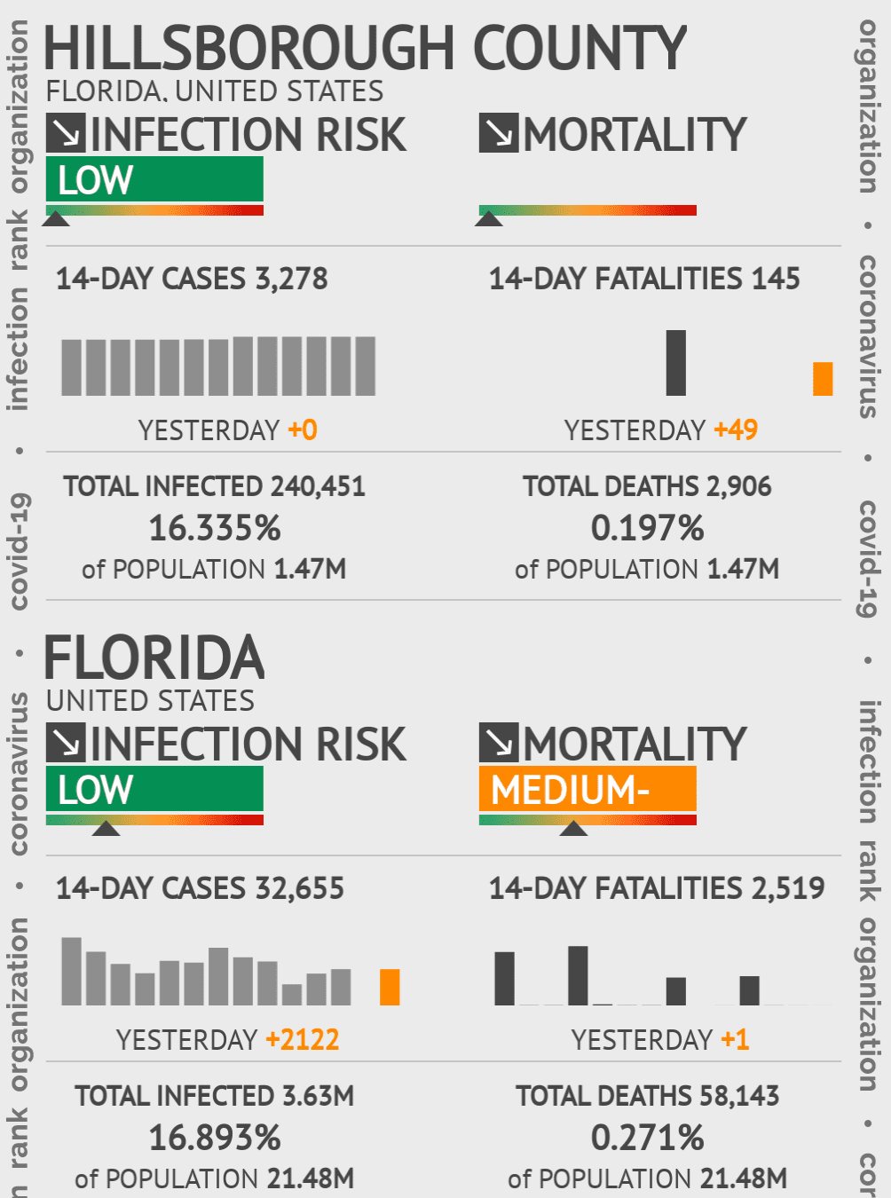 Hillsborough Coronavirus Covid-19 Risk of Infection on October 20, 2021