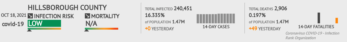 Hillsborough Coronavirus Covid-19 Risk of Infection on October 20, 2021