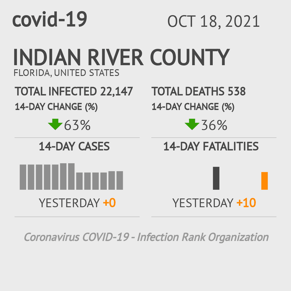 Indian River Coronavirus Covid-19 Risk of Infection on October 20, 2021