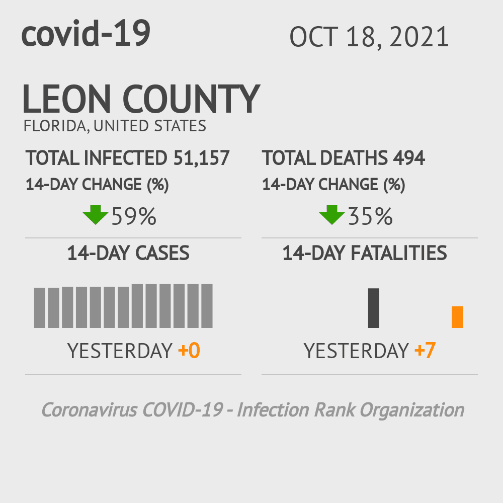 Leon Coronavirus Covid-19 Risk of Infection on October 20, 2021