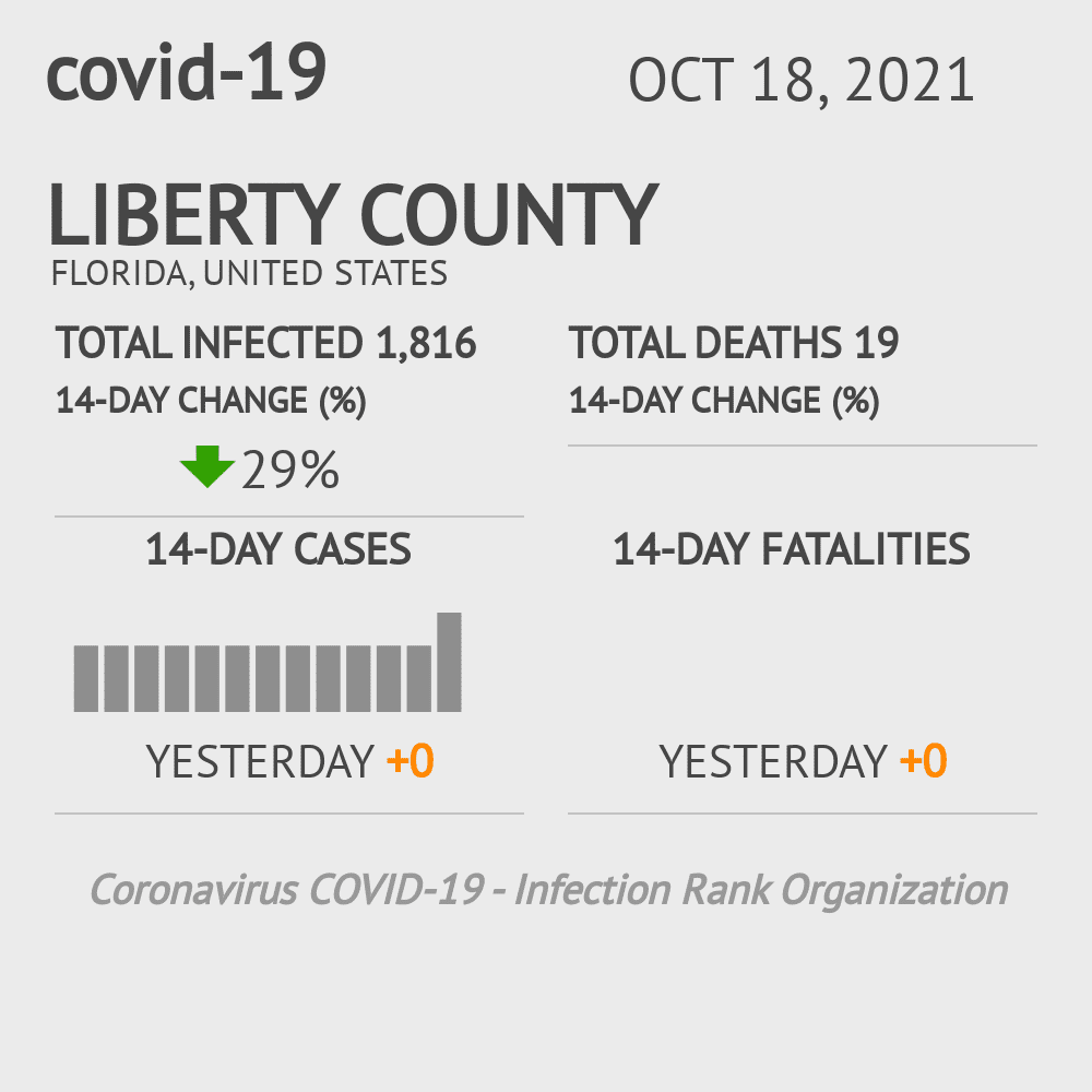 Liberty Coronavirus Covid-19 Risk of Infection on October 20, 2021
