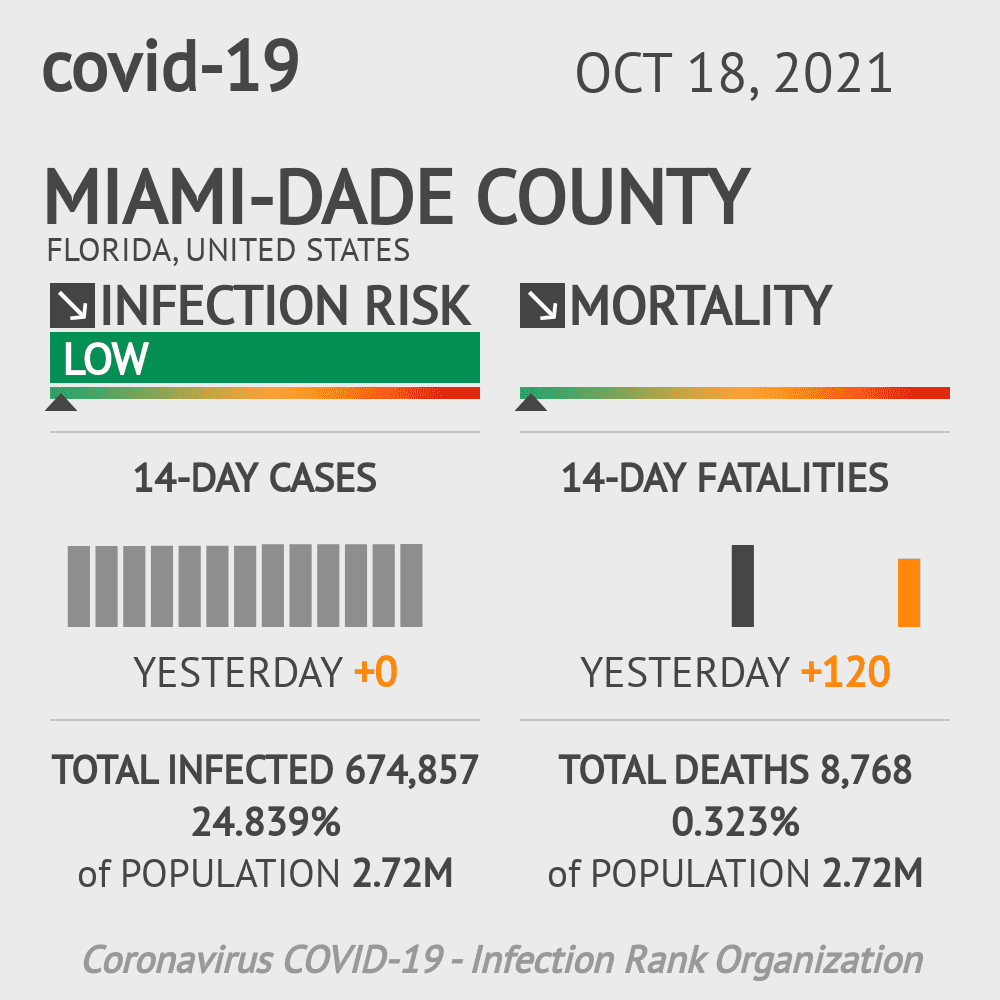 Miami-Dade Coronavirus Covid-19 Risk of Infection on October 20, 2021