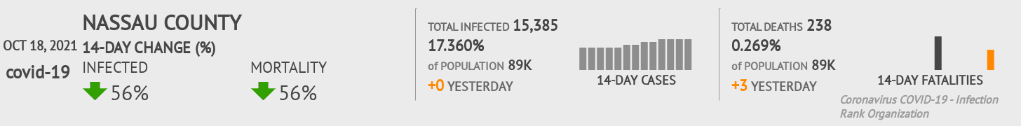 Nassau Coronavirus Covid-19 Risk of Infection on October 20, 2021