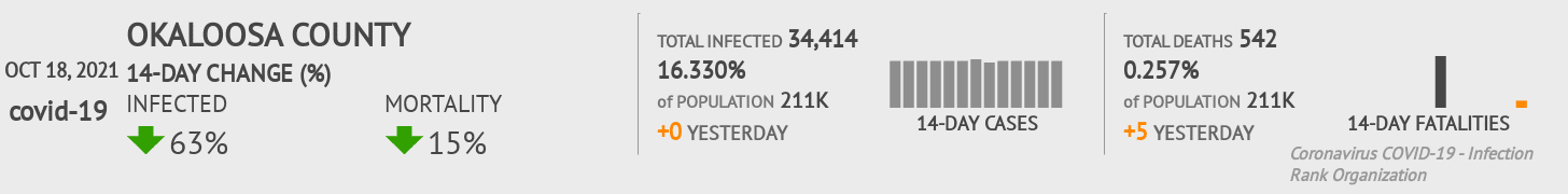 Okaloosa Coronavirus Covid-19 Risk of Infection on October 20, 2021