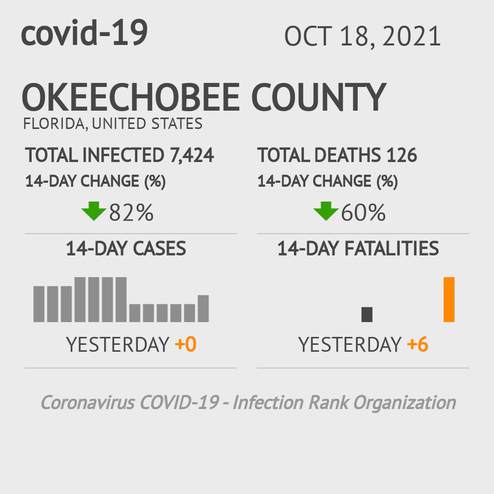 Okeechobee Coronavirus Covid-19 Risk of Infection on October 20, 2021