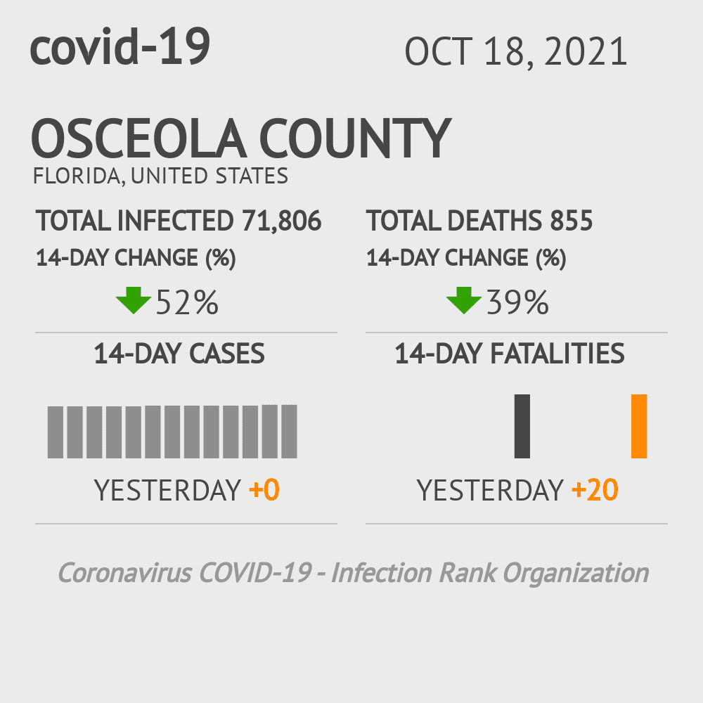 Osceola Coronavirus Covid-19 Risk of Infection on October 20, 2021
