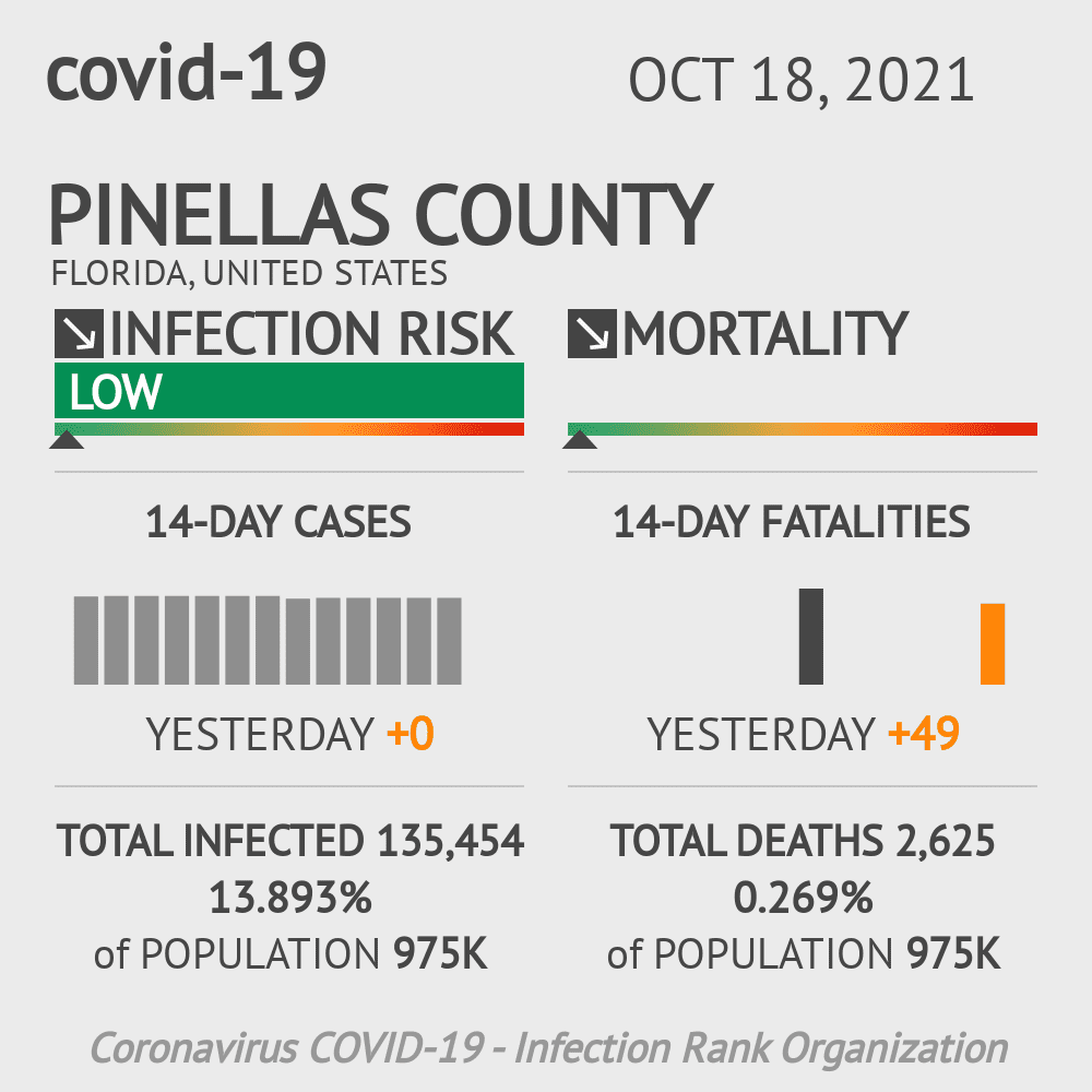 Pinellas Coronavirus Covid-19 Risk of Infection on October 20, 2021