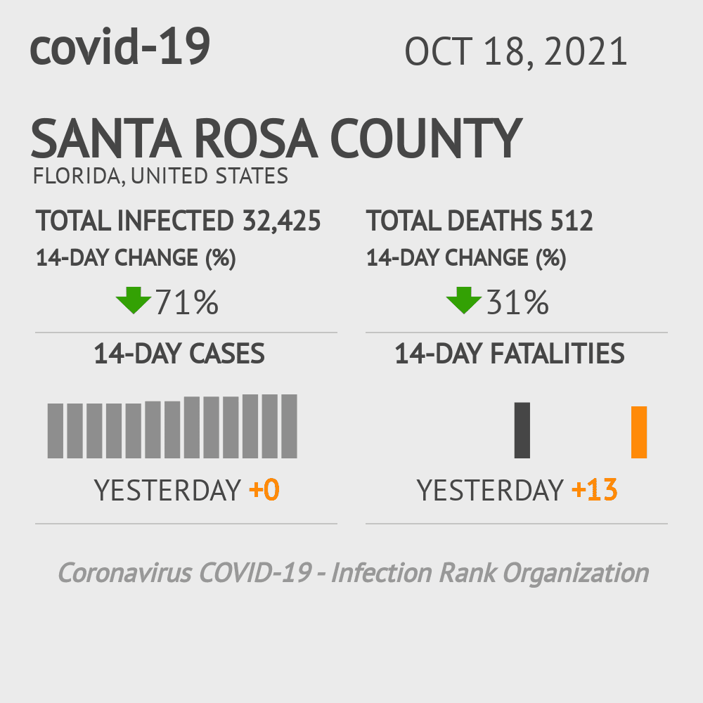 Santa Rosa Coronavirus Covid-19 Risk of Infection on October 20, 2021