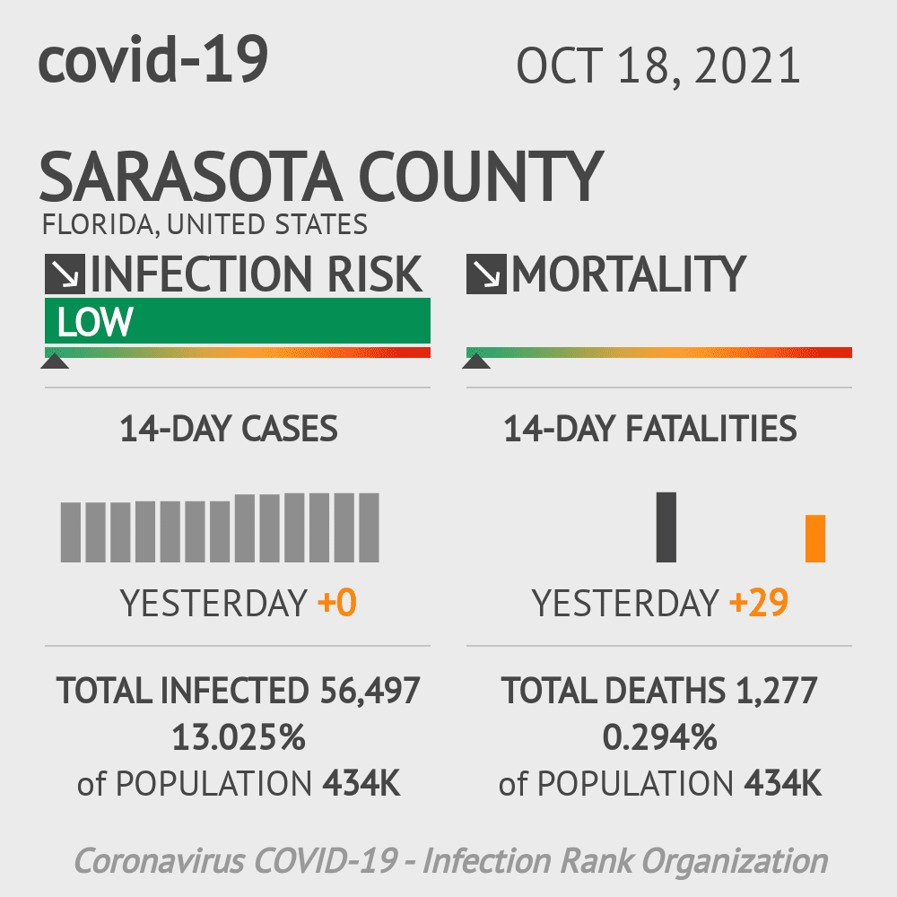 Sarasota Coronavirus Covid-19 Risk of Infection on October 20, 2021