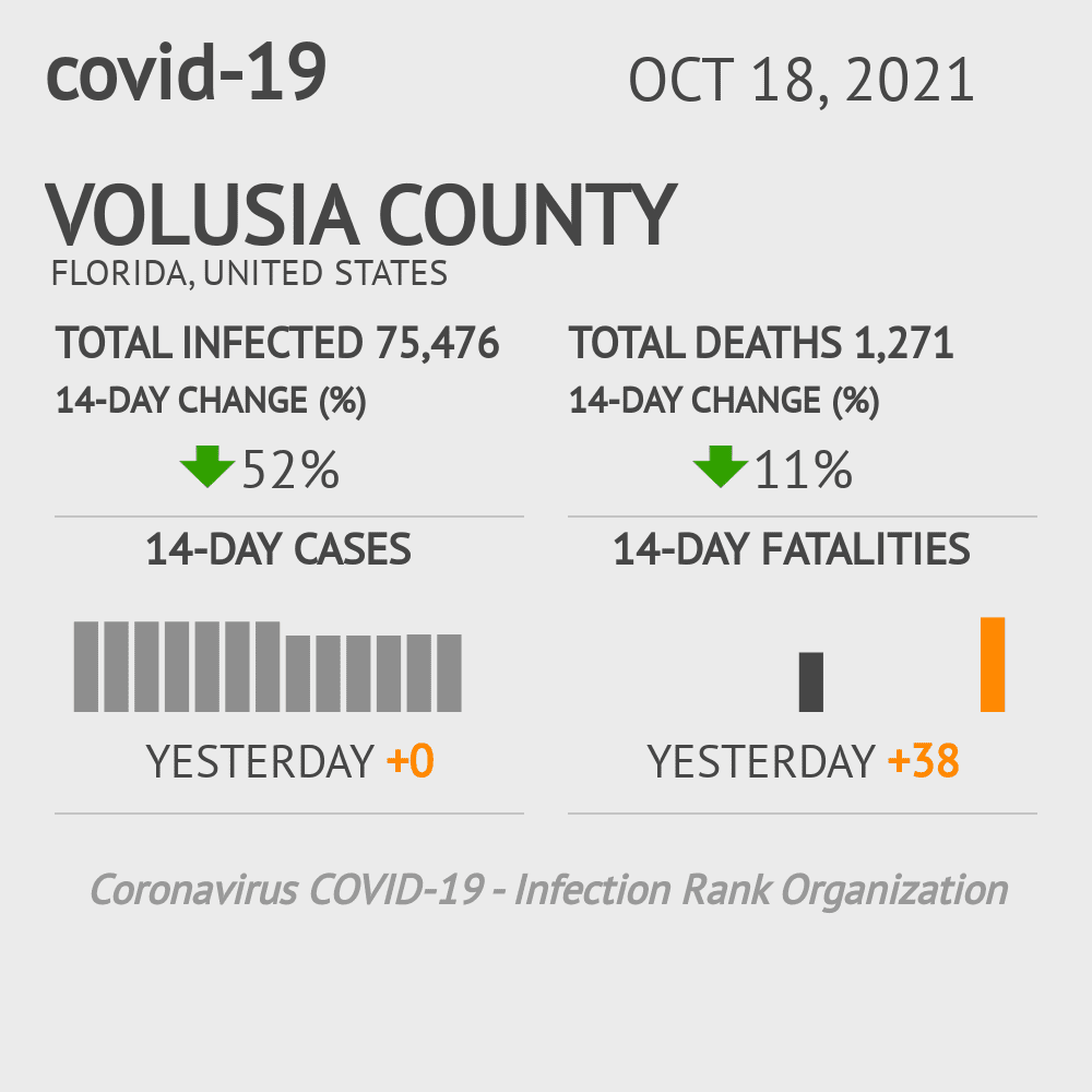 Volusia Coronavirus Covid-19 Risk of Infection on October 20, 2021