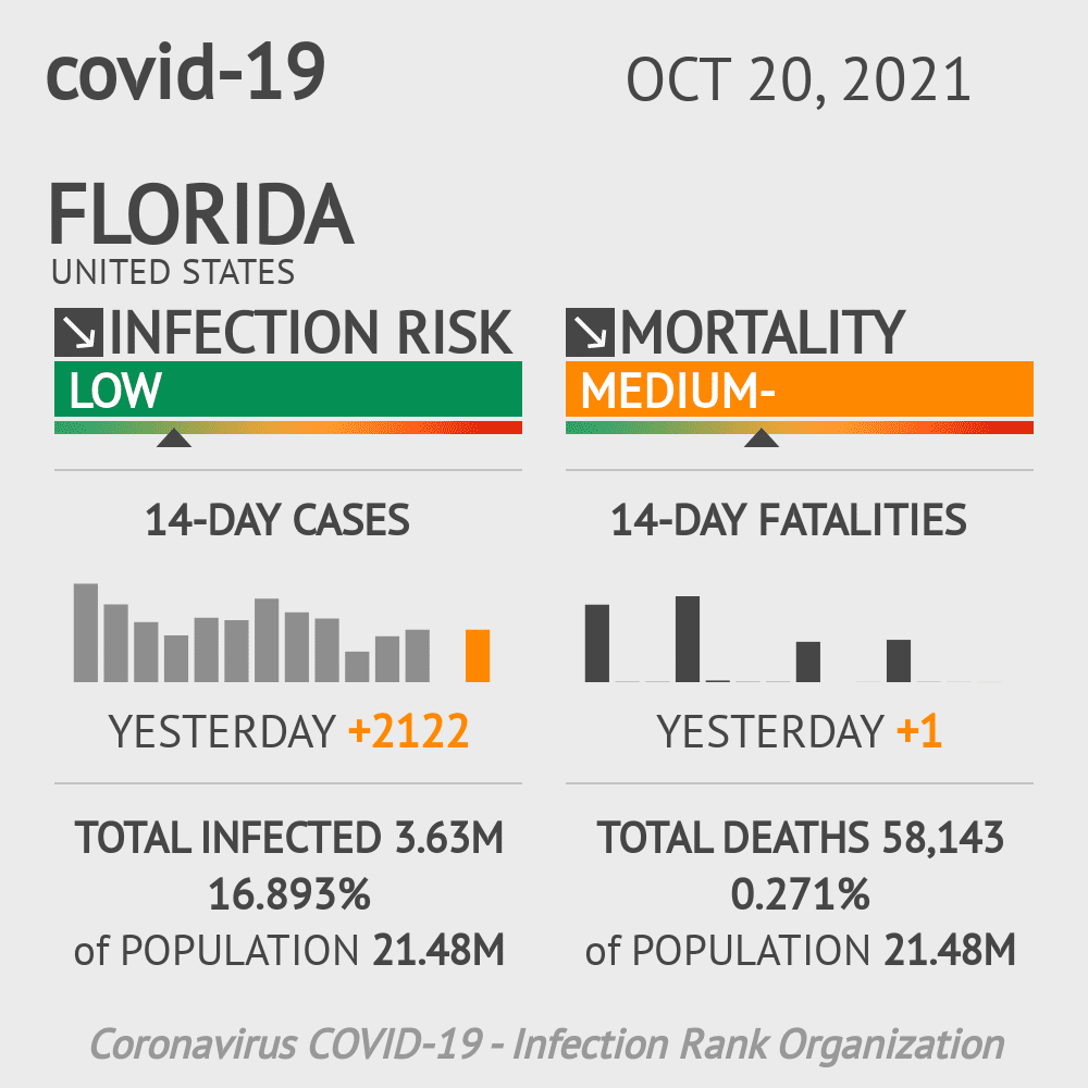 Florida Coronavirus Covid-19 Risk of Infection Update for 134 Counties on October 20, 2021