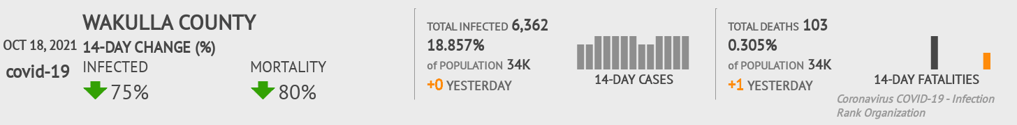 Wakulla Coronavirus Covid-19 Risk of Infection on October 20, 2021
