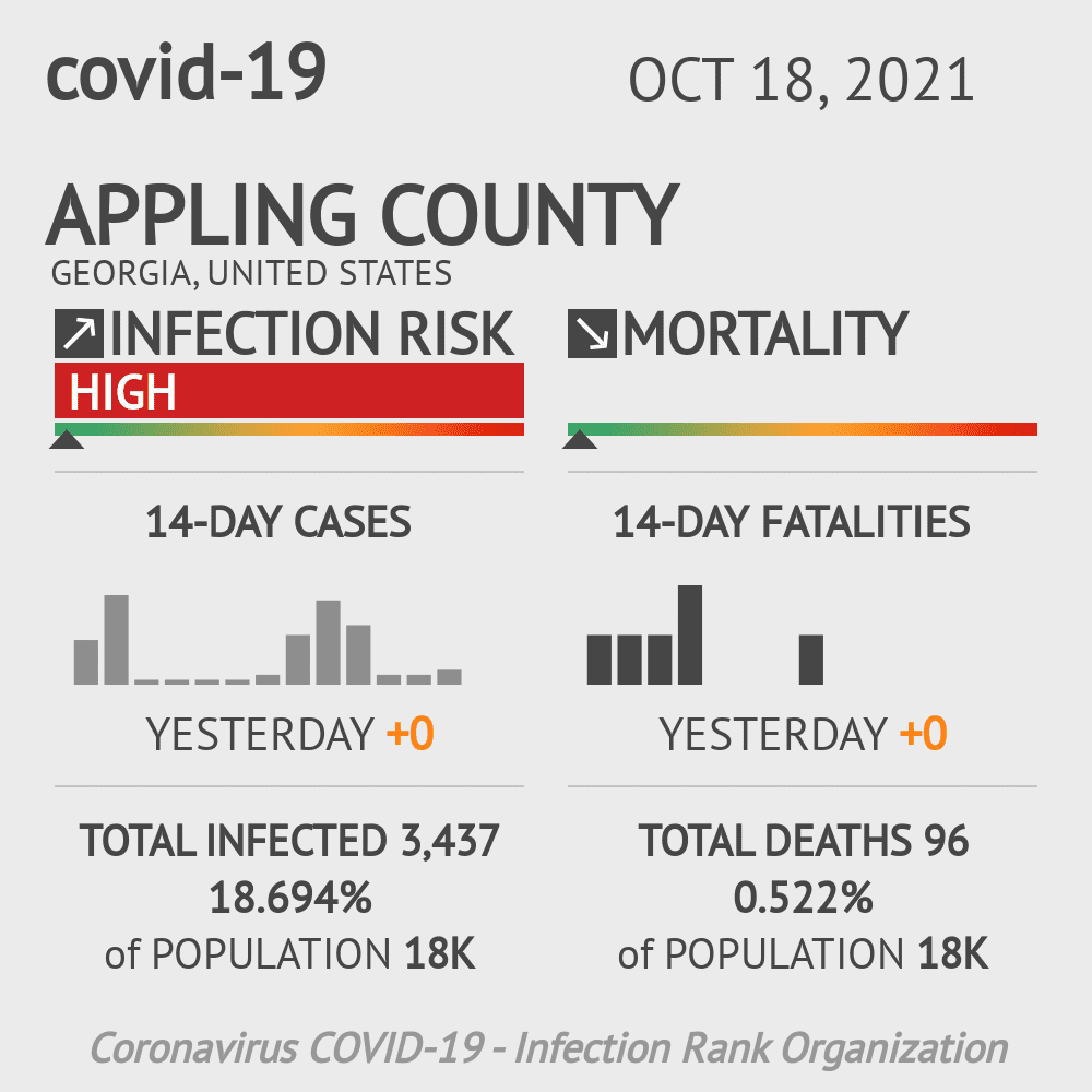 Appling Coronavirus Covid-19 Risk of Infection on October 20, 2021
