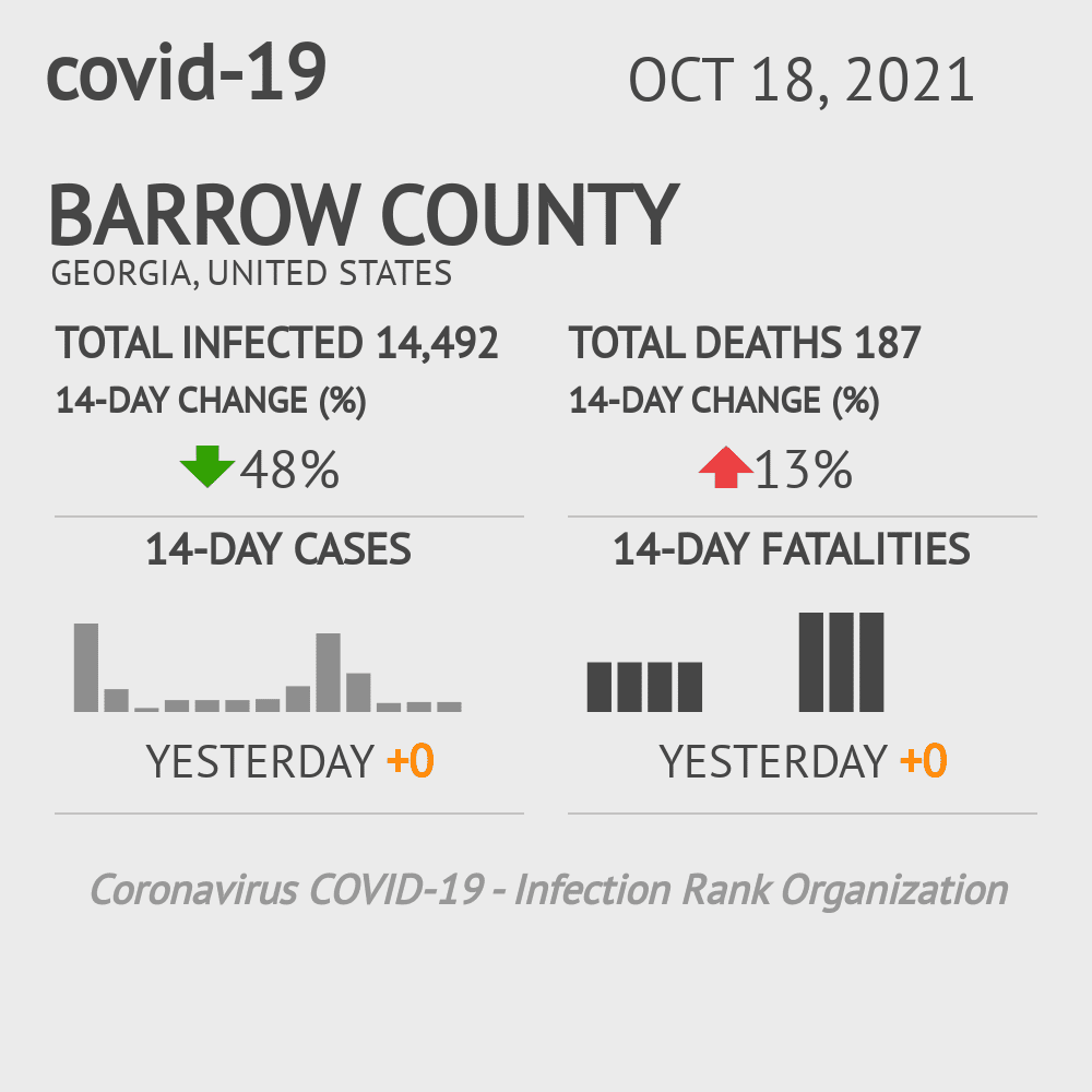 Barrow Coronavirus Covid-19 Risk of Infection on October 20, 2021