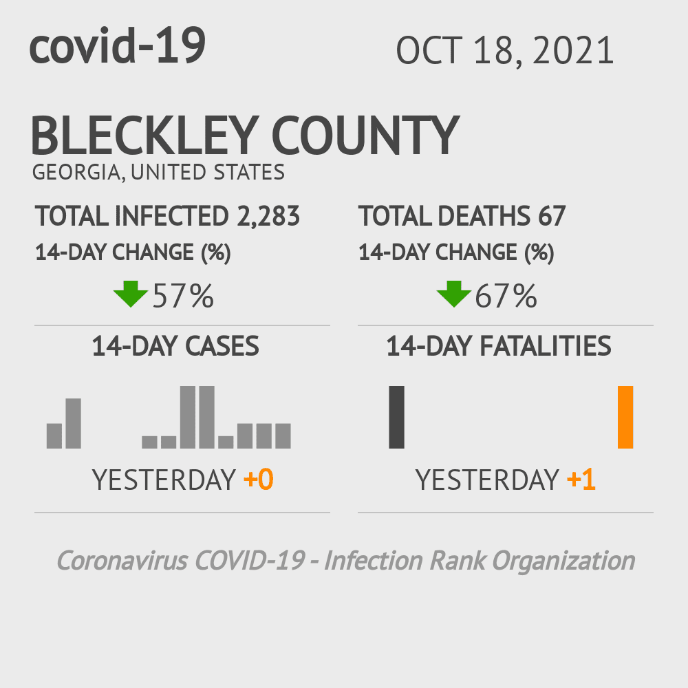 Bleckley Coronavirus Covid-19 Risk of Infection on October 20, 2021