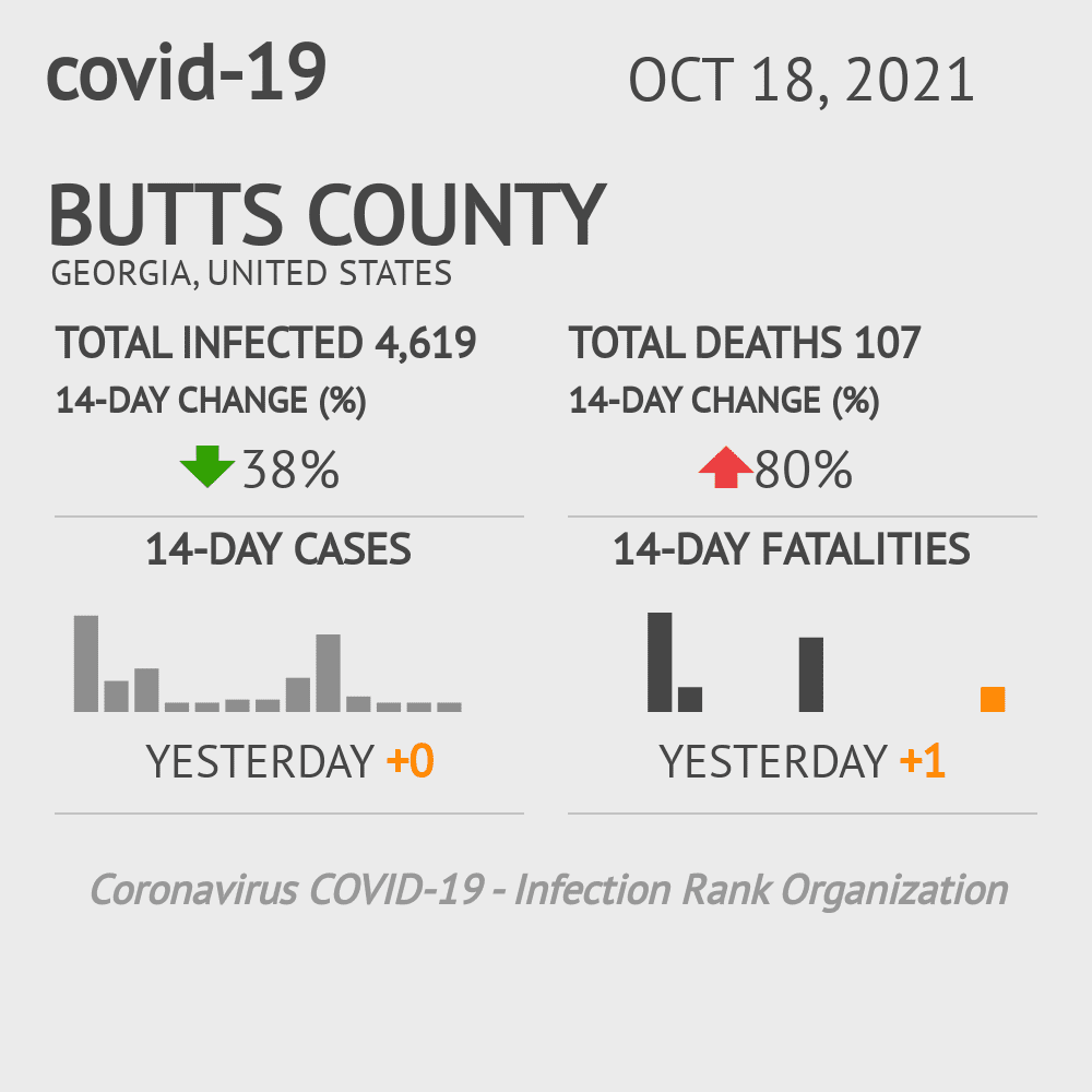 Butts Coronavirus Covid-19 Risk of Infection on October 20, 2021