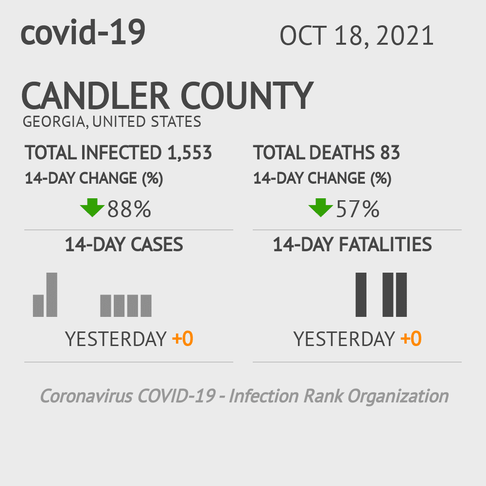 Candler Coronavirus Covid-19 Risk of Infection on October 20, 2021