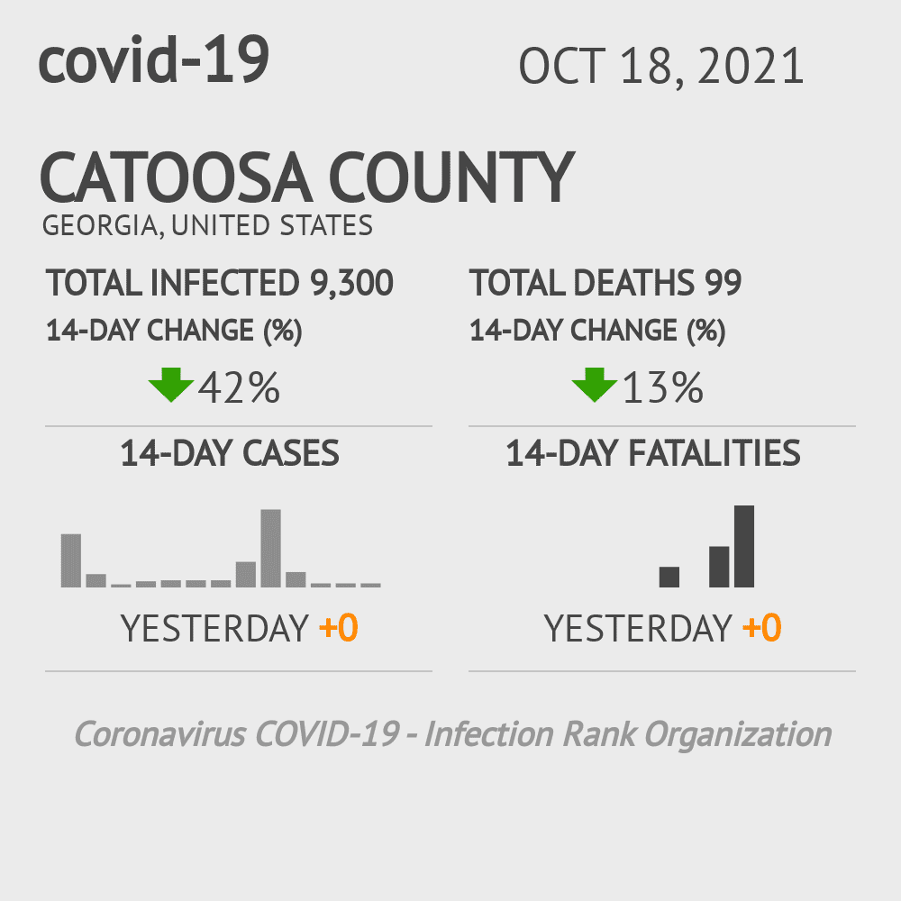 Catoosa Coronavirus Covid-19 Risk of Infection on October 20, 2021